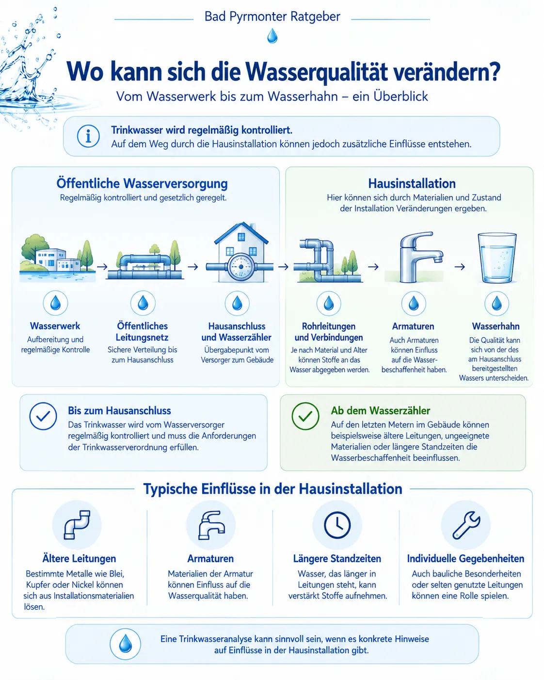 Vom Wasserwerk bis zum Wasserhahn - Grafische Darstellung von der öffentlichen Wasserversorgung zur Hausinstallation