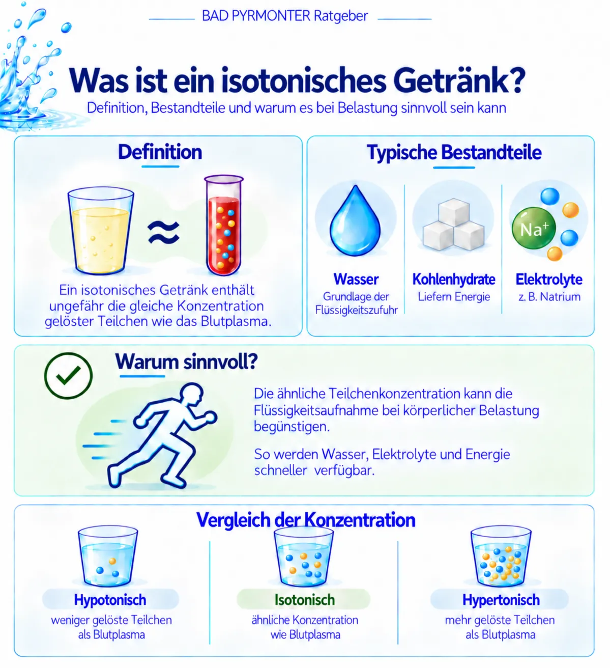 Infografik erklärt isotonische Getränke anhand ihrer ähnlichen Teilchenkonzentration wie Blutplasma, typischer Bestandteile wie Wasser, Kohlenhydrate und Elektrolyte sowie ihres Einsatzes bei körperlicher Belastung.Im Vergleich enthält ein hypotonisches Getränk weniger gelöste Teilchen als Blutplasma, ein isotonisches eine ähnliche Konzentration und ein hypertonisches mehr gelöste Teilchen als Blutplasma.